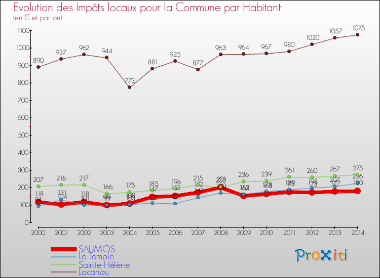 Comparaison des impôts locaux par habitant pour SAUMOS et les communes voisines de 2000 à 2014