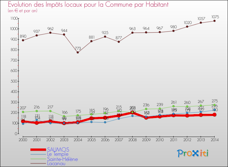 Evolution et montant des impôts locaux par Habitant pour SAUMOS et les communes proches de 2000 à 2014 Comparaison des impôts locaux par habitant pour SAUMOS et les communes voisines de 2000 à 2014
