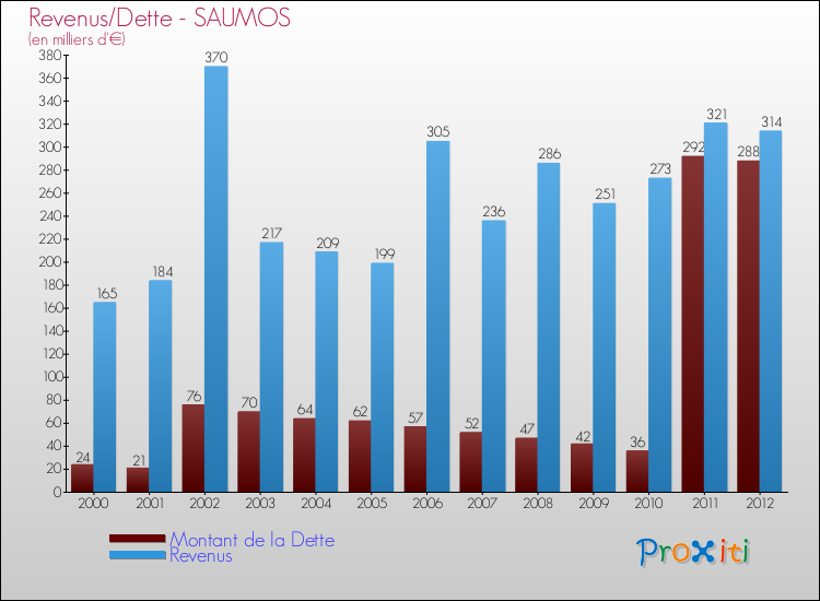 Evolution comparée de la dette et des revenus pour la commune de SAUMOS de 2000 à 2012 Comparaison de la dette et des revenus pour SAUMOS de 2000 à 2012