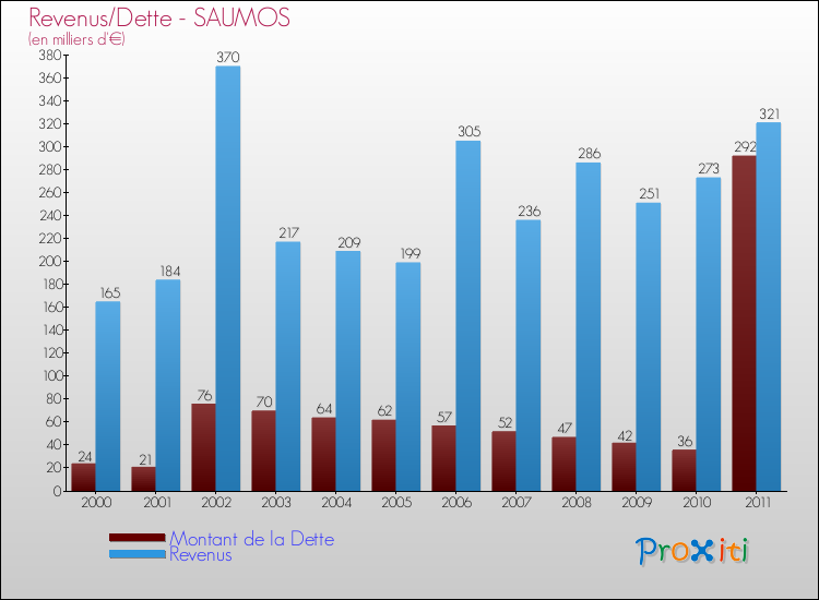 Evolution comparée de la dette et des revenus pour la commune de SAUMOS de 2000 à 2011 Comparaison de la dette et des revenus pour SAUMOS de 2000 à 2011