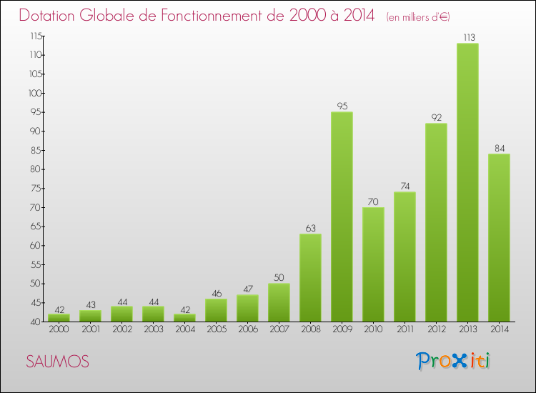 Evolution du montant de la Dotation Globale de Fonctionnement pour la commune de SAUMOS de 2000 à 2014 Evolution du montant de la Dotation Globale de Fonctionnement pour SAUMOS de 2000 à 2014