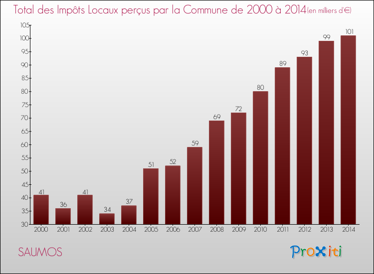 Evolution des Impôts Locaux pour SAUMOS de 2000 à 2014