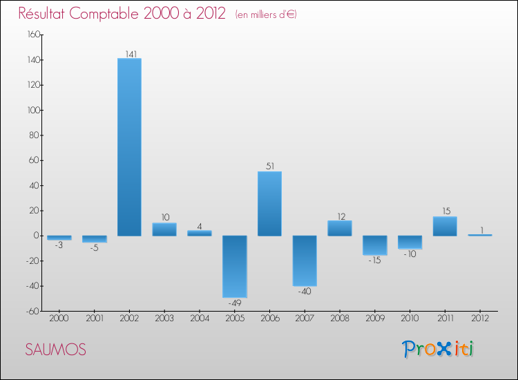 Evolution du résultat comptable pour la commune de SAUMOS de 2000 à 2012 Evolution du résultat comptable pour SAUMOS de 2000 à 2012