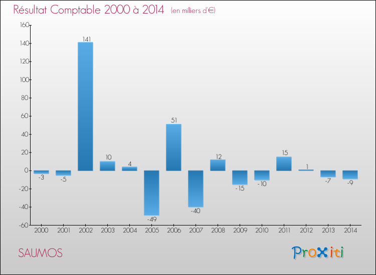 Evolution du résultat comptable pour la commune de SAUMOS de 2000 à 2014 Evolution du résultat comptable pour SAUMOS de 2000 à 2014
