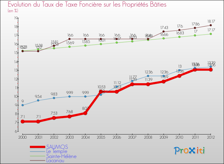 Evolution du taux de la taxe foncière sur le bati pour SAUMOS et les communes proches de 2000 à 2012 Comparaison des taux de taxe foncière sur le bati pour SAUMOS et les communes voisines de 2000 à 2012