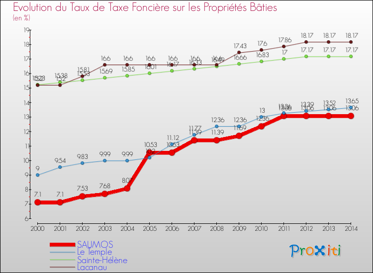Evolution du taux de la taxe foncière sur le bati pour SAUMOS et les communes proches de 2000 à 2014 Comparaison des taux de taxe foncière sur le bati pour SAUMOS et les communes voisines de 2000 à 2014