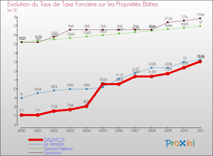 Evolution du taux de la taxe foncière sur le bati pour SAUMOS et les communes proches Comparaison des taux de taxe foncière sur le bati pour SAUMOS et les communes voisines