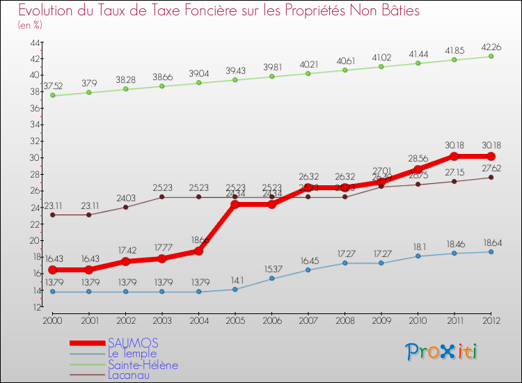 Evolution du taux de la taxe foncière sur les immeubles et terrains non batis pour SAUMOS et les communes proches de 2000 à 2012 Comparaison des taux de la taxe foncière sur les immeubles et terrains non batis pour SAUMOS et les communes voisines de 2000 à 2012