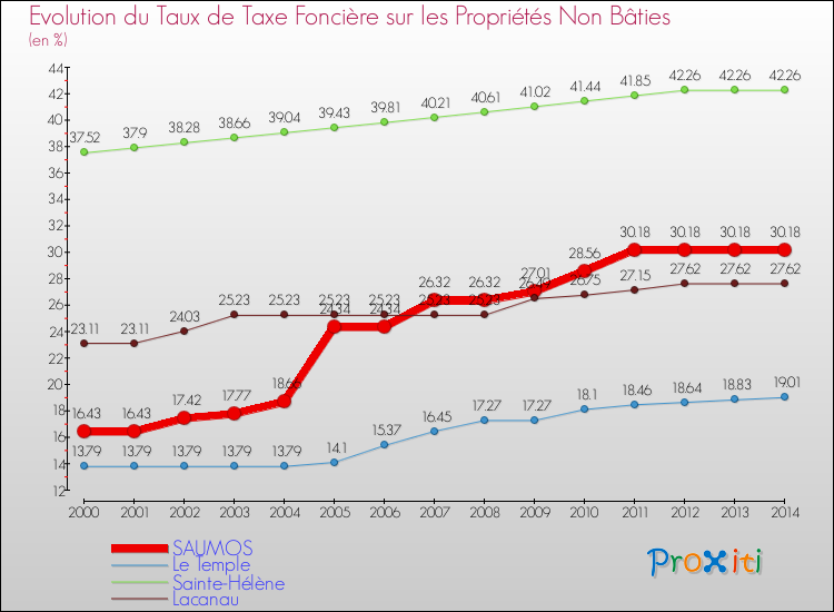 Evolution du taux de la taxe foncière sur les immeubles et terrains non batis pour SAUMOS et les communes proches de 2000 à 2014 Comparaison des taux de la taxe foncière sur les immeubles et terrains non batis pour SAUMOS et les communes voisines de 2000 à 2014