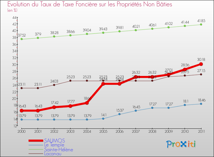 Evolution du taux de la taxe foncière sur les immeubles et terrains non batis pour SAUMOS et les communes proches Comparaison des taux de la taxe foncière sur les immeubles et terrains non batis pour SAUMOS et les communes voisines