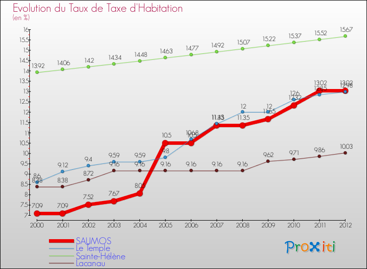 Evolution du taux de la taxe d'habitation pour SAUMOS et les communes proches Comparaison des taux de la taxe d'habitation pour SAUMOS et les communes voisines