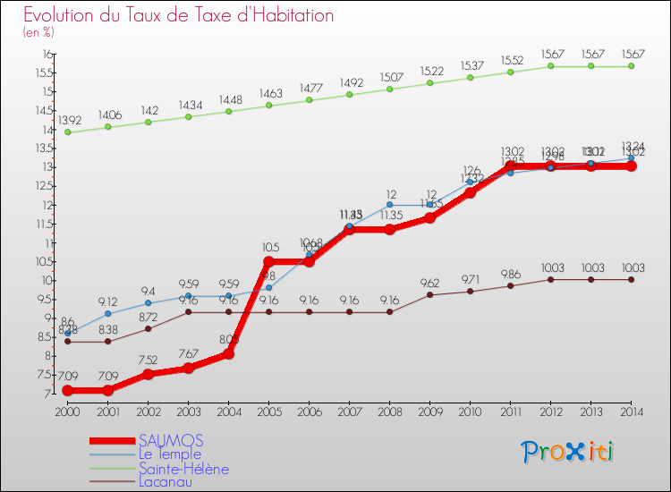 Evolution du taux de la taxe d'habitation pour SAUMOS et les communes proches de 2000 à 2014 Comparaison des taux de la taxe d'habitation pour SAUMOS et les communes voisines de 2000 à 2014
