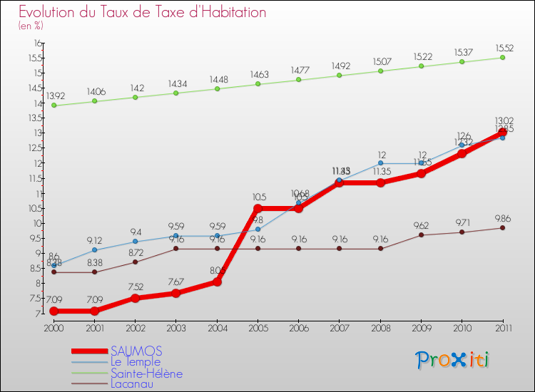 Evolution du taux de la taxe d'habitation pour SAUMOS et les communes proches Comparaison des taux de la taxe d'habitation pour SAUMOS et les communes voisines