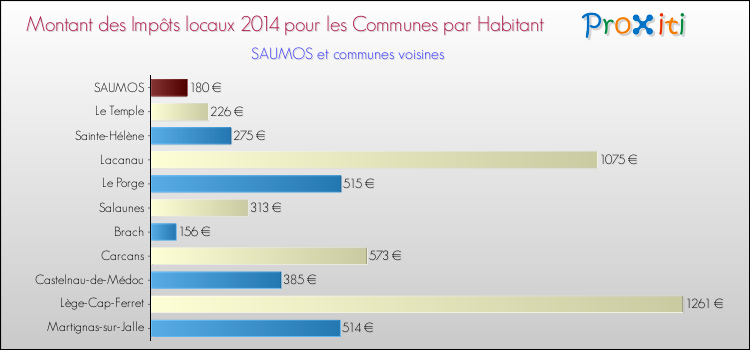Comparaison des impôts locaux par habitant pour SAUMOS et les communes voisines en 2014