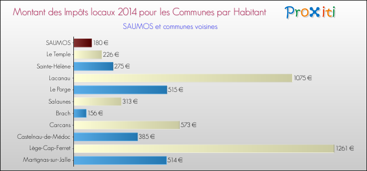 Montant des impôts locaux par Habitant pour SAUMOS et les communes proches en 2014 Comparaison des impôts locaux par habitant pour SAUMOS et les communes voisines en 2014