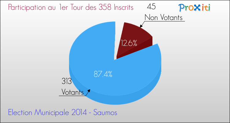 Elections Municipales 2014 - Participation au 1er Tour pour la commune de Saumos