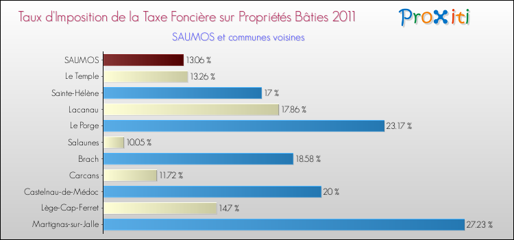 Taux d'imposition de la taxe foncière sur le bati 2011 pour SAUMOS et les communes proches Comparaison des taux d'imposition de la taxe foncière sur le bati 2011 pour SAUMOS et les communes voisines
