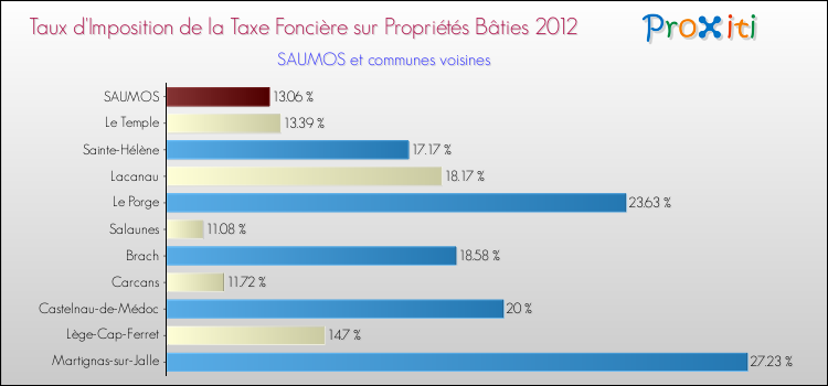 Taux d'imposition de la taxe foncière sur le bati 2012 pour SAUMOS et les communes proches Comparaison des taux d'imposition de la taxe foncière sur le bati 2012 pour SAUMOS et les communes voisines