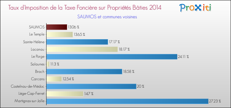 Taux d'imposition de la taxe foncière sur le bati 2014 pour SAUMOS et les communes proches Comparaison des taux d'imposition de la taxe foncière sur le bati 2014 pour SAUMOS et les communes voisines