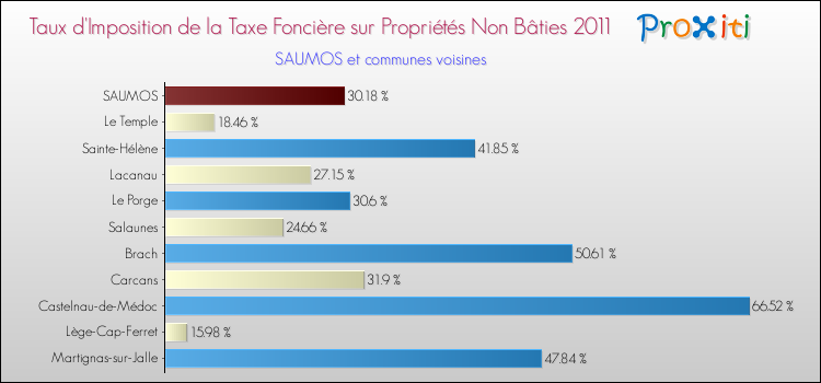 Taux d'imposition de la taxe foncière sur les immeubles et terrains non batis 2011 pour SAUMOS et les communes proches Comparaison des taux d'imposition de la taxe foncière sur les immeubles et terrains non batis 2011 pour SAUMOS et les communes voisines