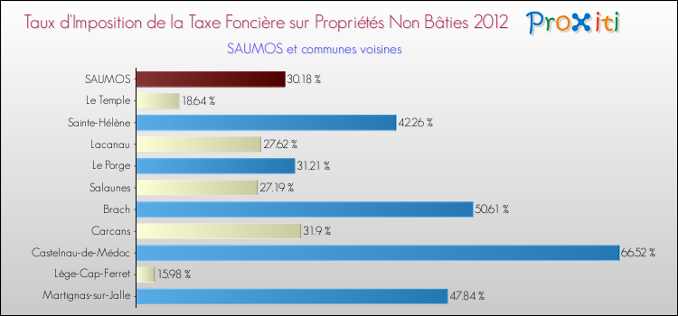 Taux d'imposition de la taxe foncière sur les immeubles et terrains non batis 2012 pour SAUMOS et les communes proches Comparaison des taux d'imposition de la taxe foncière sur les immeubles et terrains non batis 2012 pour SAUMOS et les communes voisines