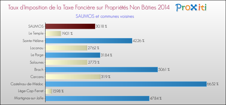 Taux d'imposition de la taxe foncière sur les immeubles et terrains non batis 2014 pour SAUMOS et les communes proches Comparaison des taux d'imposition de la taxe foncière sur les immeubles et terrains non batis 2014 pour SAUMOS et les communes voisines