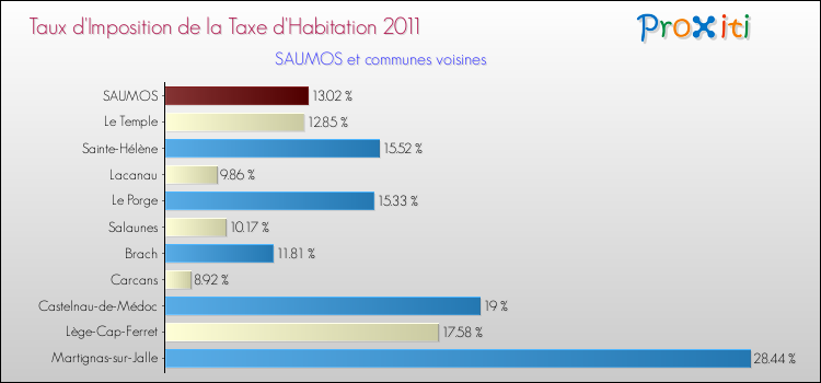 Taux d'imposition de la taxe d'habitation 2011 pour SAUMOS et les communes proches Comparaison des taux d'imposition de la taxe d'habitation 2011 pour SAUMOS et les communes voisines