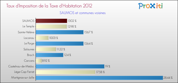 Taux d'imposition de la taxe d'habitation 2012 pour SAUMOS et les communes proches Comparaison des taux d'imposition de la taxe d'habitation 2012 pour SAUMOS et les communes voisines