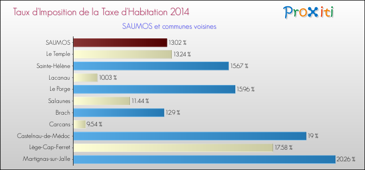 Taux d'imposition de la taxe d'habitation 2014 pour SAUMOS et les communes proches Comparaison des taux d'imposition de la taxe d'habitation 2014 pour SAUMOS et les communes voisines