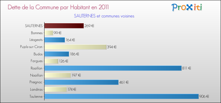 Dette par habitant de la commune en 2011 pour SAUTERNES et les communes proches Comparaison de la dette par habitant de la commune en 2011 pour SAUTERNES et les communes voisines