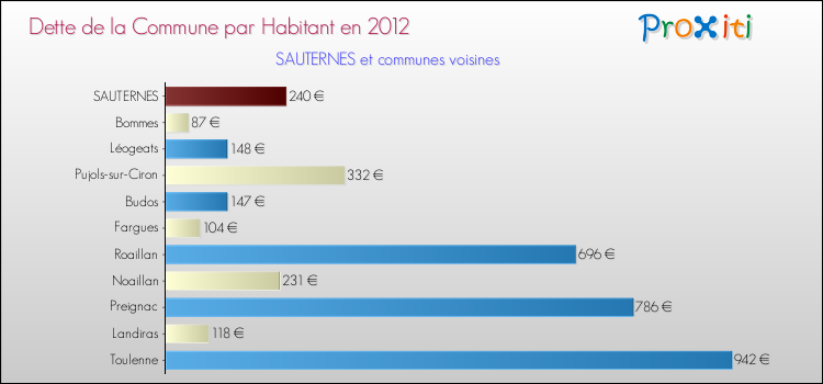 Dette par habitant de la commune en 2012 pour SAUTERNES et les communes proches Comparaison de la dette par habitant de la commune en 2012 pour SAUTERNES et les communes voisines