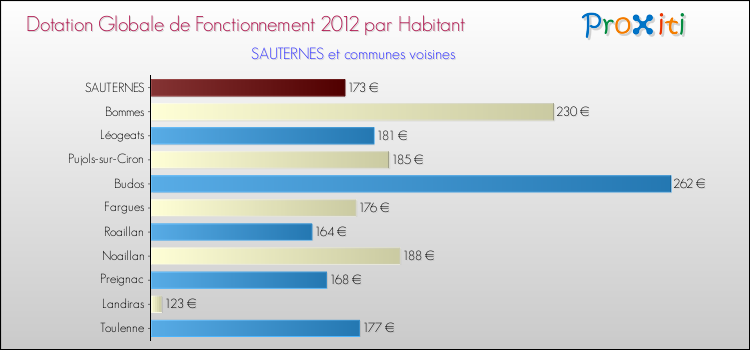 Montant des dotations globales de fonctionnement DGF par Habitant pour SAUTERNES et les communes proches Comparaison des des dotations globales de fonctionnement DGF par habitant pour SAUTERNES et les communes voisines
