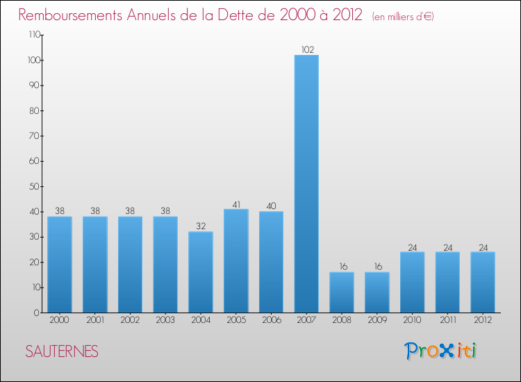 Evolution de l'annuité de la dette pour la commune de SAUTERNES de 2000 à 2012 Annuités de la dette pour SAUTERNES de 2000 à 2012