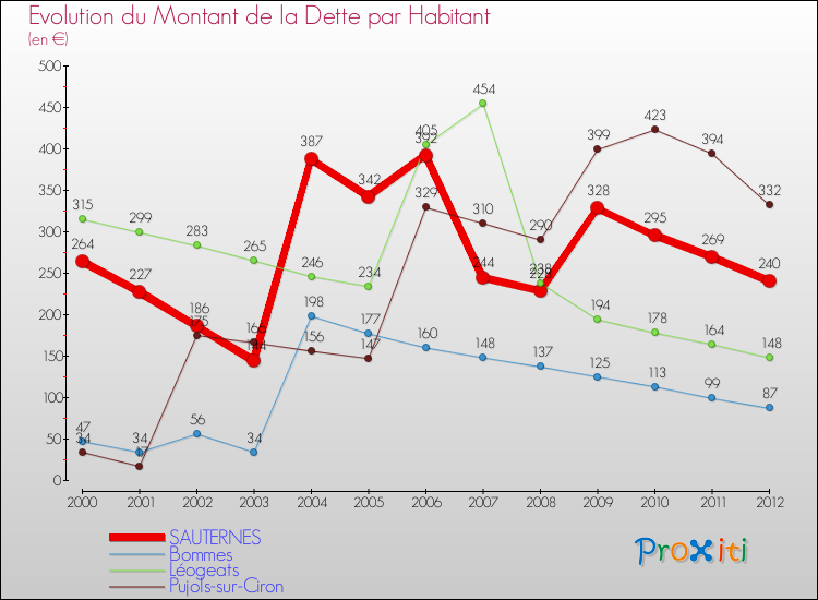 Evolution de la dette par habitant pour la commune de SAUTERNES et les communes proches de 2000 à 2012 Comparaison de la dette par habitant pour SAUTERNES et les communes voisines de 2000 à 2012