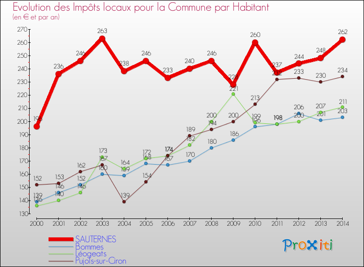 Evolution et montant des impôts locaux par Habitant pour SAUTERNES et les communes proches de 2000 à 2014 Comparaison des impôts locaux par habitant pour SAUTERNES et les communes voisines de 2000 à 2014