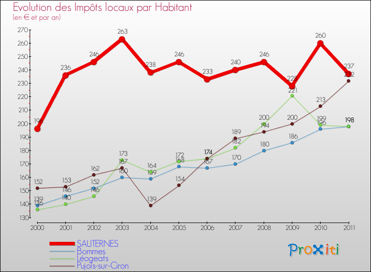 Evolution et montant des impôts locaux par Habitant pour SAUTERNES et les communes proches Comparaison des impôts locaux par habitant pour SAUTERNES et les communes voisines