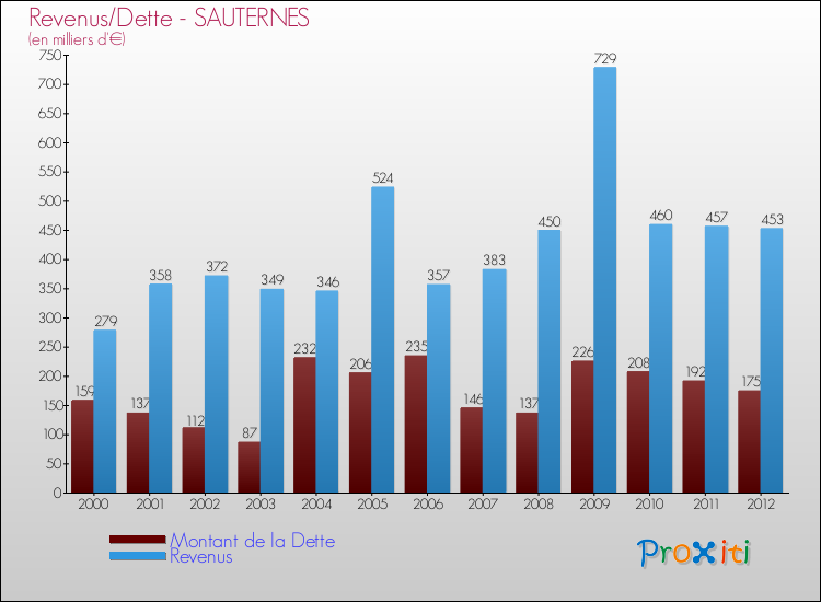 Evolution comparée de la dette et des revenus pour la commune de SAUTERNES de 2000 à 2012 Comparaison de la dette et des revenus pour SAUTERNES de 2000 à 2012