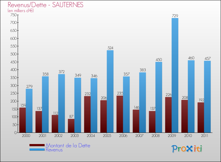 Evolution comparée de la dette et des revenus pour la commune de SAUTERNES de 2000 à 2011 Comparaison de la dette et des revenus pour SAUTERNES de 2000 à 2011