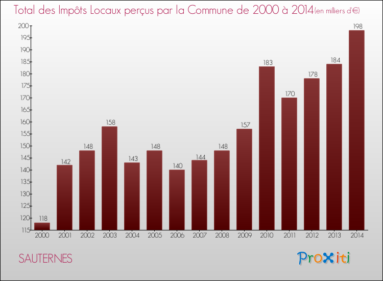 Evolution des Impôts Locaux pour la commune de SAUTERNES de 2000 à 2014 Evolution des Impôts Locaux pour SAUTERNES de 2000 à 2014