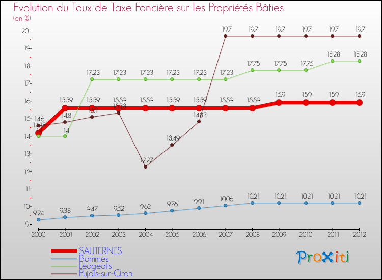 Evolution du taux de la taxe foncière sur le bati pour SAUTERNES et les communes proches de 2000 à 2012 Comparaison des taux de taxe foncière sur le bati pour SAUTERNES et les communes voisines de 2000 à 2012