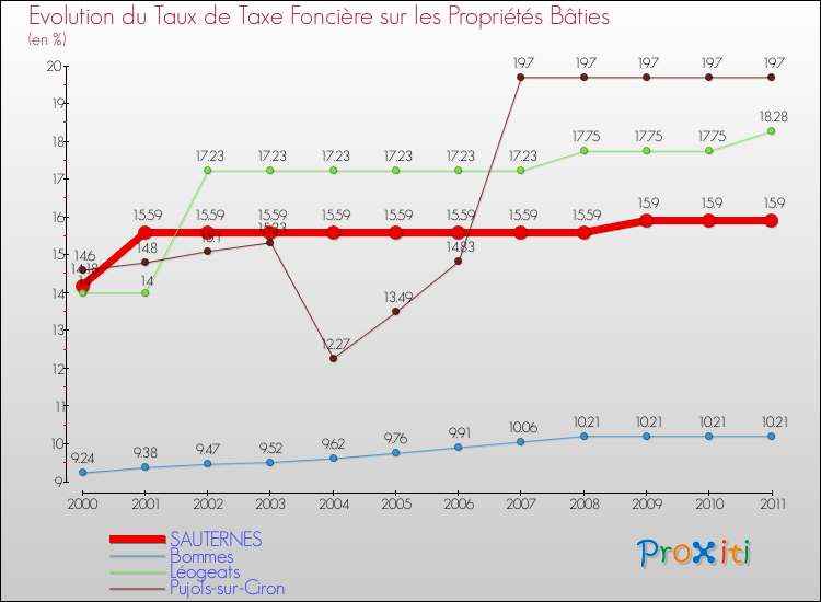 Evolution du taux de la taxe foncière sur le bati pour SAUTERNES et les communes proches Comparaison des taux de taxe foncière sur le bati pour SAUTERNES et les communes voisines