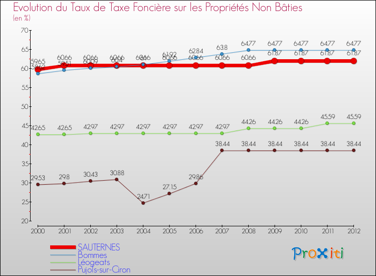 Evolution du taux de la taxe foncière sur les immeubles et terrains non batis pour SAUTERNES et les communes proches de 2000 à 2012 Comparaison des taux de la taxe foncière sur les immeubles et terrains non batis pour SAUTERNES et les communes voisines de 2000 à 2012