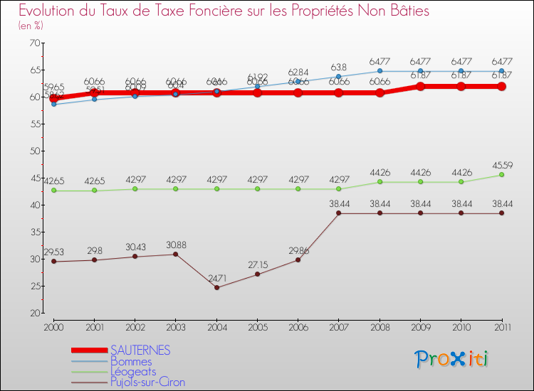 Evolution du taux de la taxe foncière sur les immeubles et terrains non batis pour SAUTERNES et les communes proches Comparaison des taux de la taxe foncière sur les immeubles et terrains non batis pour SAUTERNES et les communes voisines