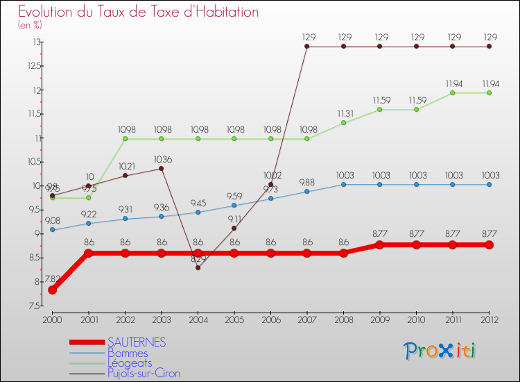 Evolution du taux de la taxe d'habitation pour SAUTERNES et les communes proches Comparaison des taux de la taxe d'habitation pour SAUTERNES et les communes voisines