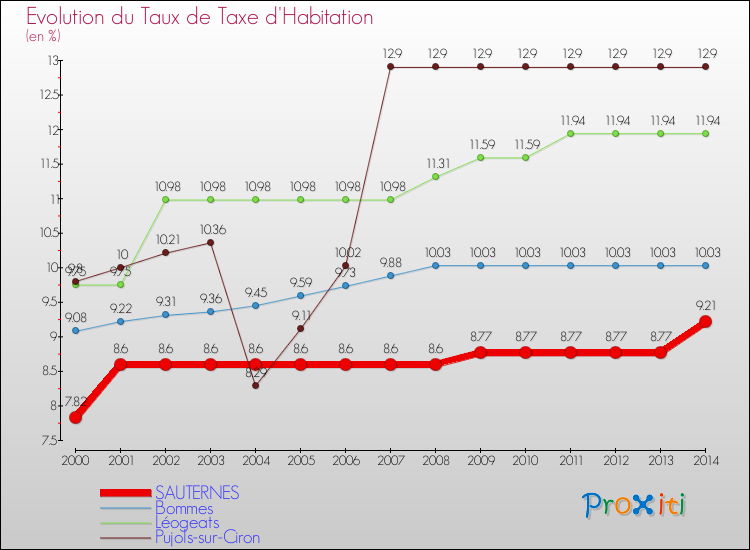 Evolution du taux de la taxe d'habitation pour SAUTERNES et les communes proches de 2000 à 2014 Comparaison des taux de la taxe d'habitation pour SAUTERNES et les communes voisines de 2000 à 2014