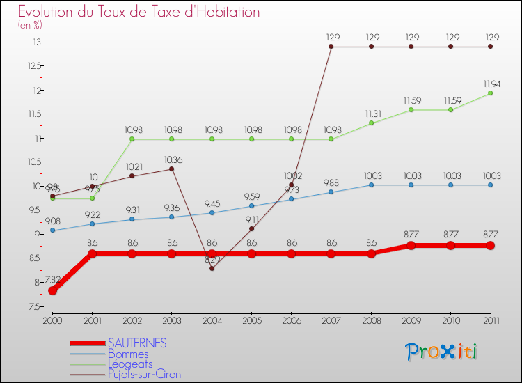 Evolution du taux de la taxe d'habitation pour SAUTERNES et les communes proches Comparaison des taux de la taxe d'habitation pour SAUTERNES et les communes voisines