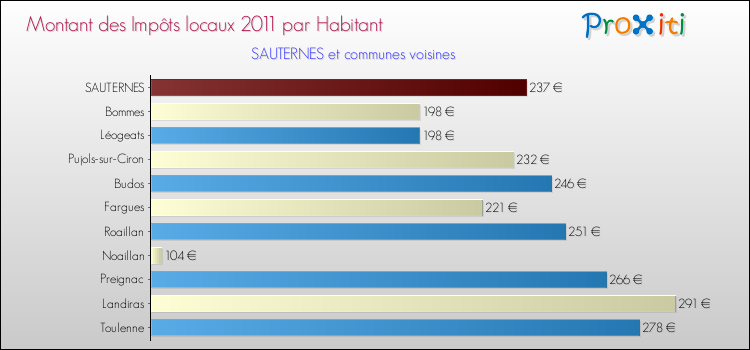Montant des impôts locaux par Habitant pour SAUTERNES et les communes proches Comparaison des impôts locaux par habitant pour SAUTERNES et les communes voisines
