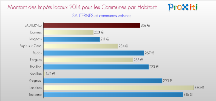 Montant des impôts locaux par Habitant pour SAUTERNES et les communes proches en 2014 Comparaison des impôts locaux par habitant pour SAUTERNES et les communes voisines en 2014