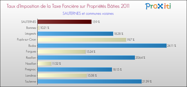 Taux d'imposition de la taxe foncière sur le bati 2011 pour SAUTERNES et les communes proches Comparaison des taux d'imposition de la taxe foncière sur le bati 2011 pour SAUTERNES et les communes voisines