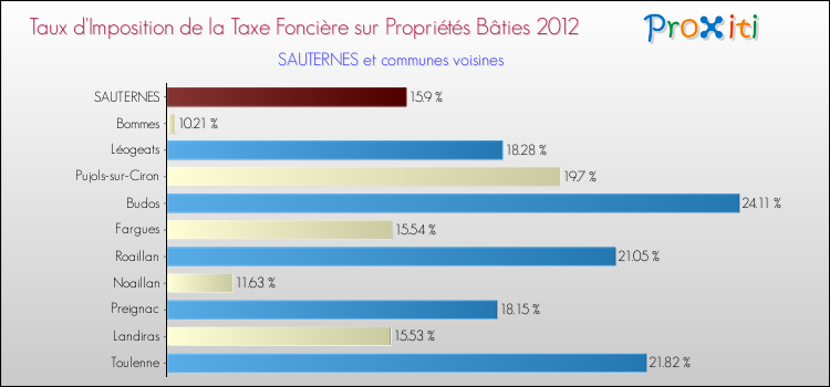 Taux d'imposition de la taxe foncière sur le bati 2012 pour SAUTERNES et les communes proches Comparaison des taux d'imposition de la taxe foncière sur le bati 2012 pour SAUTERNES et les communes voisines